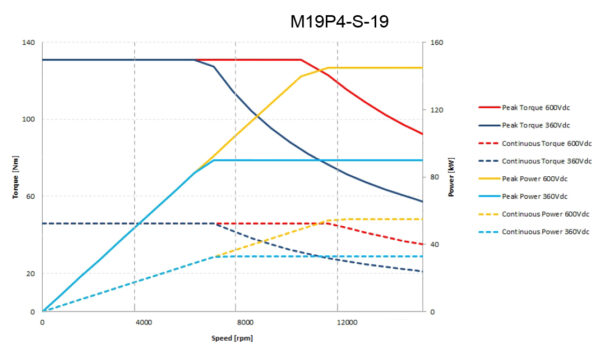 Motor M19Px-S - Image 3