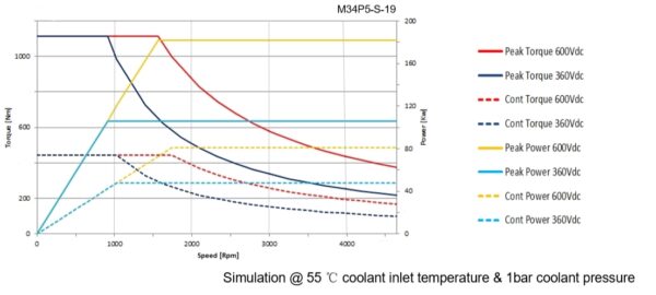 Motor M34Px-S - Image 3