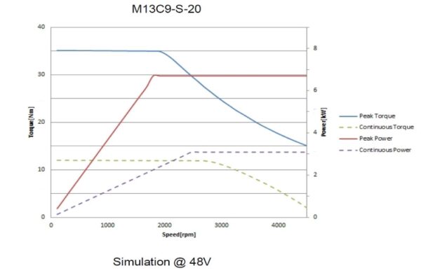 Motor M13Cx-S - Image 3